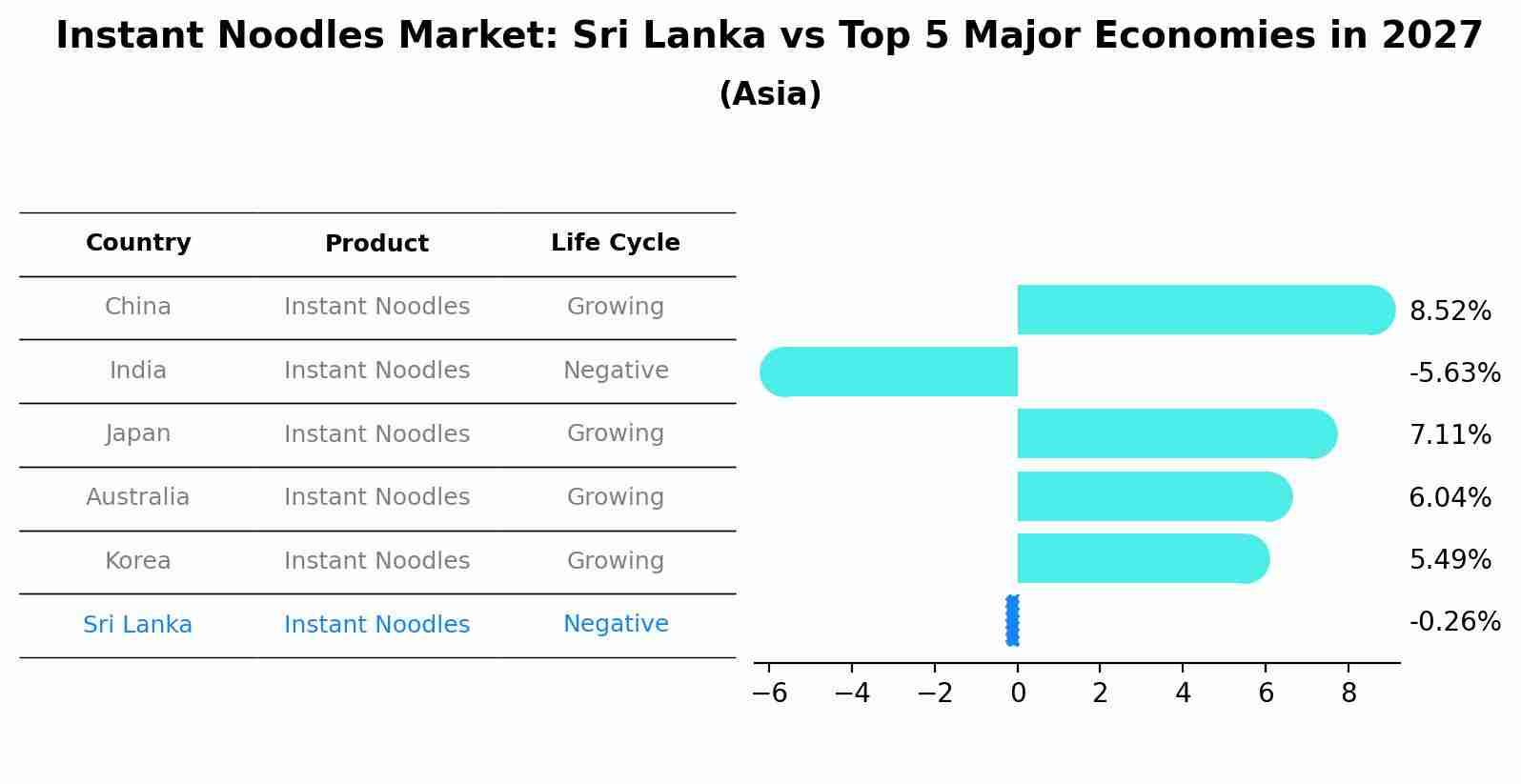 Instant Noodles Market: Sri Lanka vs Top 5 Major Economies in 2027 (Asia)